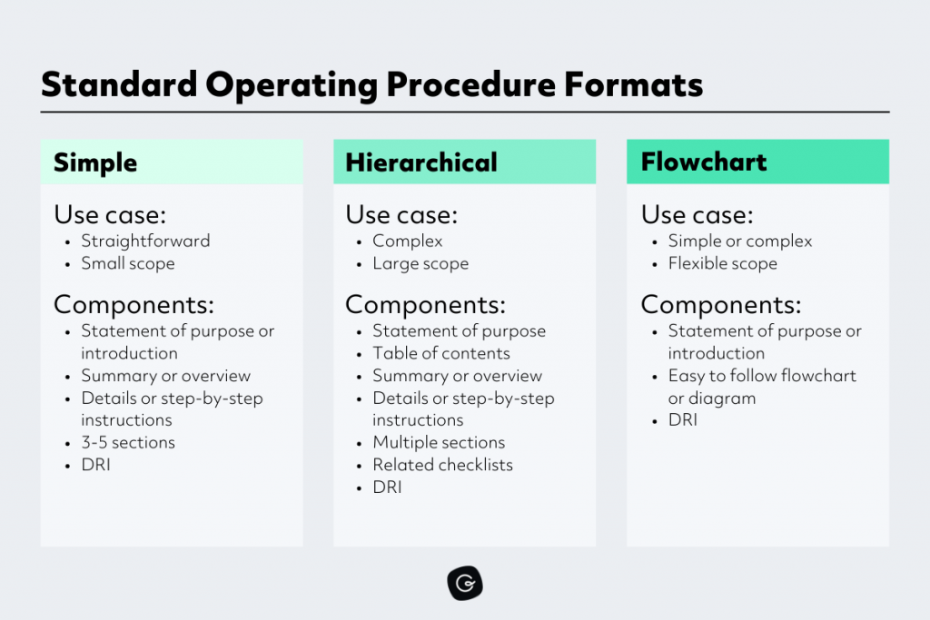 sop procedures and formats